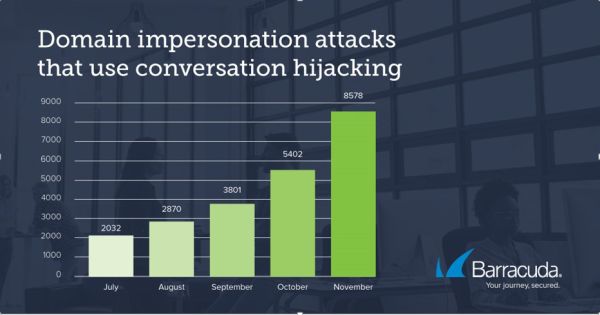 Threat Spotlight Conversation Hijacking